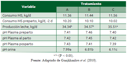Cuadro 73.2 Variables medidas en las vacas de acuerdo con el tratamiento