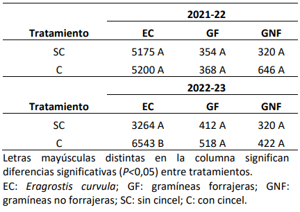 Tabla 1. Producción de biomasa acumulada (en kg/ha de materia seca) de EC, GF y GNF para los tratamientos SC y C en las temporadas 2021-22 y 2022-23.
