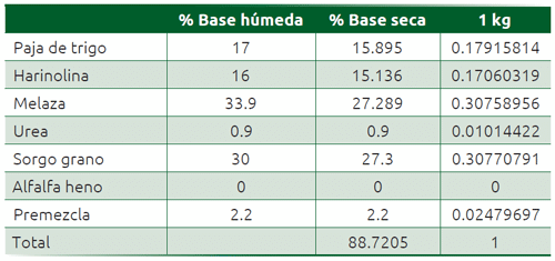 Cuadro 29.4 Cálculos de la ración con 33.9 % de melaza expresados en 1 kg base seca