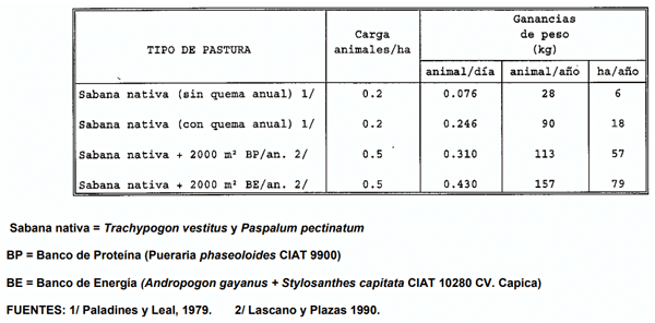 CUADRO 10. Ganancias de peso obtenidas experimentalmente en pasturas nativas puras y asociadas con leguminosas en la sabana bien drenada de los Llanos Orientales de Colombia. 