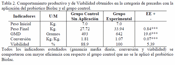 Efecto del probiótico Biolac sobre parámetros productivos y de salud en la categoría de precebas en convenios porcinos - Image 3