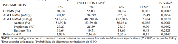 Cuadro 1. DIVMS (%) y AGCC, según concentración de H-PO1