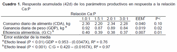 La formulación con base en los requerimientos de digestibilidad total estandarizada de fósforo, previene fallas productivas, cuando la relación calcio y fósforo es adecuada - Image 1
