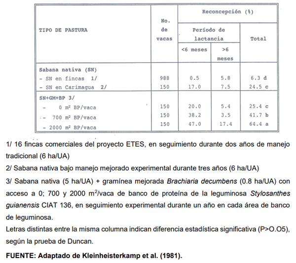 CUADRO 4. Reconcepción de vacas lactantes en sabana nativa (SN), en fincas privadas o en condiciones experimentales, sumada a una pastura de Brachiaria decumbens (GM) y con acceso a áreas crecientes de un banco de proteína (BP) de Stylosanthes guianensis CIAT 136, en la Altillanura Oriental de Colombia, Sabana bien drenada (SBD).