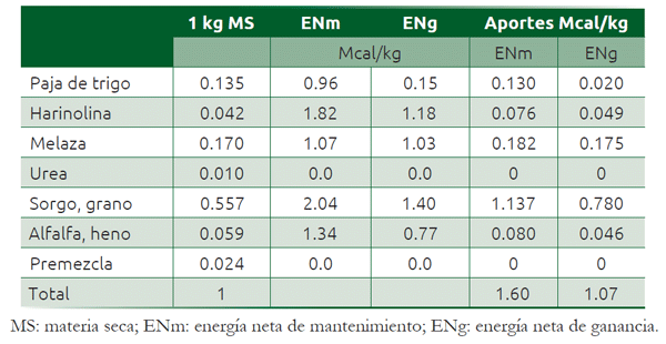 Cuadro 29.9 Cálculos de la concentración de ENm y ENg por kg de la ración con 19 % de melaza