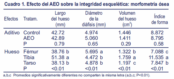 Efecto de la suplementación de aceite esencial de orégano sobre la mineralización ósea e integridad esquelética de pollos de carne - Image 2