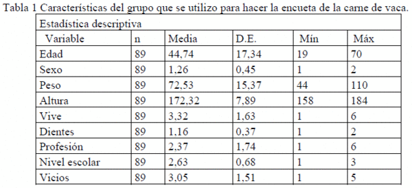 Efecto sobre la calidad de la carne y valores de degustación de la ceba de vaca de desecho - Image 1