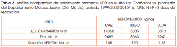Efectos de la reposición de nutrientes sobre los rendimientos en la secuencia maíz-trigo/soja - Image 9