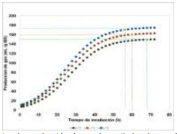 Figura 1. Cinética de producción de gas de ensilados de nopal con diferentes niveles de inclusión de nopal en la dieta. T1, T2 y T3, 44, 74 y 60 % de inclusión de nopal, respectivamente.