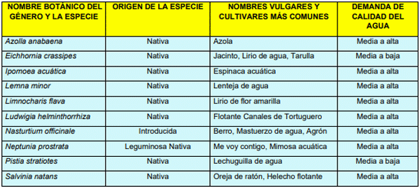 HIERBAS FORRAJERAS TROPICALES ACUÁTICAS FLOTANTES, ADAPTADAS A LAGUNAS, LAGOS O EMBALSES DE AGUA DULCE, EN PISOS TÉRMICOS CÁLIDOS Y MEDIOS - (0 a 1800 msnm)