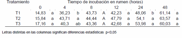 Efecto del genotipo de maíz sobre la desaparición ruminal de materia seca en silajes de planta entera. - Image 1