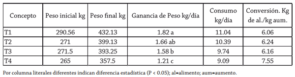 Inclusión de forraje de soya en sustitución de granos para becerros en corral de engorda - Image 2