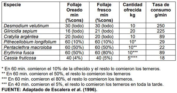 CUADRO 8. Consumo de forrajes arbóreos en la EARTH, Guácimo, Costa Rica.