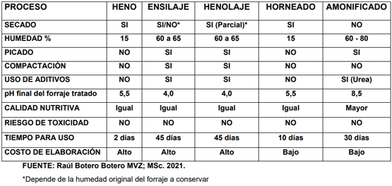 OPCIONES TECNOLÓGICAS PARA LA CONSERVACIÓN DE FORRAJES