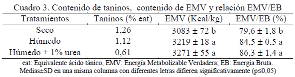 Valor Nutricional de Sorgo Almacenado en Bolsa Plástica - Image 3