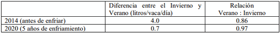 Tabla 1. La diferencia en la producción y la relación entre el verano e invierno en 2014, antes de implementar el enfriamiento y en 2020, cinco años después de la implementación.