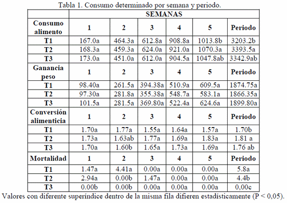 Efecto de la aclimatación precoz para el control del estrés calorico, sobre los índicadores productivos en pollos de engorde (Gallus gallus domesticus) - Image 2