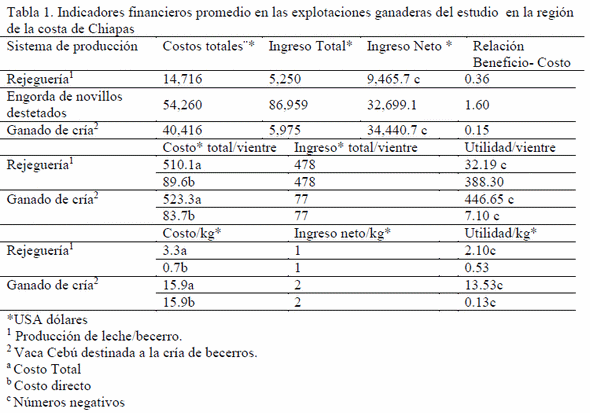 Análisis financiero de la ganadería en la zona costera sur de México - Image 1