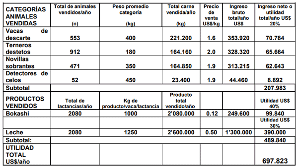 CUADRO 9. Cálculo de ingresos netos o utilidades estimadas/año, CASO 2.