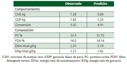 Cuadro 23.2 Resultados predichos con el Modelo de OSU Animal Science para la ración sin monensina