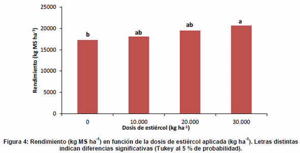 Evaluación de aplicación de residuos sólidos de tambo en cultivo de maíz - Image 5