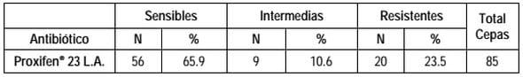 Evaluación de la Efectividad in vitro del Proxifen® 23 L.A (Oxitetraciclina con Ketoprofeno) contra agentes bacterianos causantes de la Enfermedad Respiratoria en Bovinos - Image 3