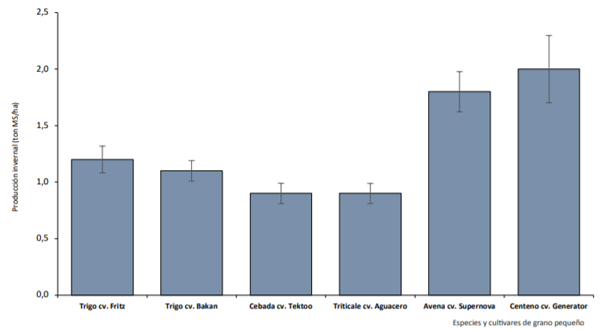 Producción invernal de especies y cultivares de cereales de grano pequeño. Periodo marzo – septiembre. Estación Experimental Maquehue. Universidad de La Frontera. Temuco, 2018. Coeficiente de variación: 9,78%