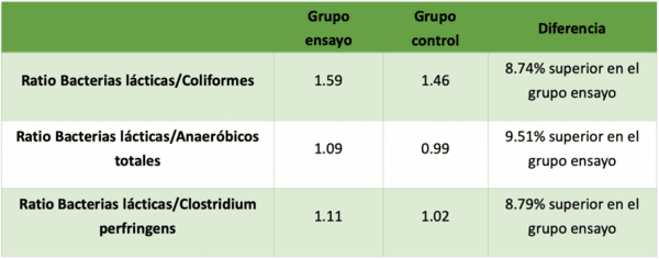 DigestoCid© aumenta la productividad y mejora la composición de la flora intestinal en pollos de engorde - Image 3