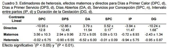Efectos genéticos directos, maternos y de heterosis para características reproductivas para un dialelo con holstein y suizo pardo en clima subtropical húmedo - Image 4