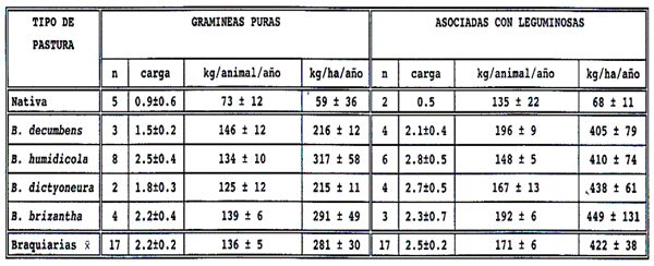 CUADRO 11. Número de pruebas de pastoreo (n), promedios y error estandar (±) de cargas (animales/ha) y de ganancias anuales de peso (kg/animal y kg/ha) obtenidos experimentalmente en pasturas de gramíneas nativas y de braquiarias puras y asociadas con leguminosas, en diversos ecosistemas de América Tropical.
