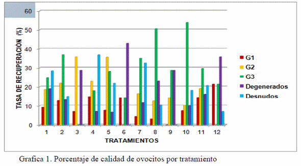 Efecto del diámetro de la aguja, presión de aspiración y tamaño de los folículos sobre la tasa de recuperación y calidad de ovocitos obtenidos por aspiración folicular en bovinos - Image 7