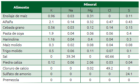 Cuadro 73.3 Contenido de aniones y cationes de los alimentos usados en el experimento (% ms)