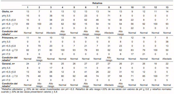 Cuadro 3. Porcentaje de vacas con SARA (pH< 5,5), marginales (pH >5,5 a < 5,8), con valores adecuados (pH >5,8 a < 7,0) y con alcalosis (>7,0) en trece rebaños durante periodo de otoño y primavera.