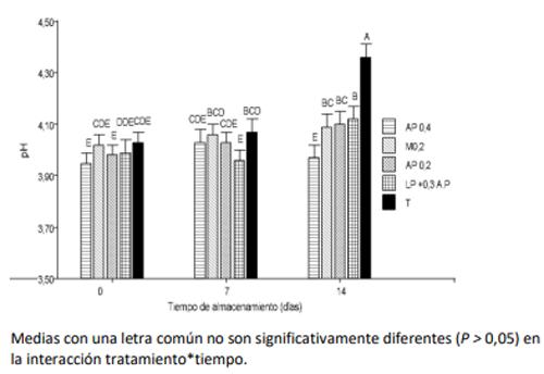 Figura 1. Evolución del pH en todos los tratamientos a los 0, 7 y 14 días de almacenamiento aeróbico. Se muestran los valores promedios y su correspondiente E.E.