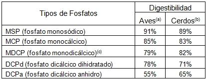 Pollos de engorde: Fuente de sodio y fósforo altamente disponible y libre de cloro - Image 3