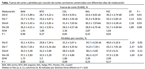 Tabla. Fuerza de corte y pérdidas por cocción de cortes carniceros comerciales con diferentes días de maduración