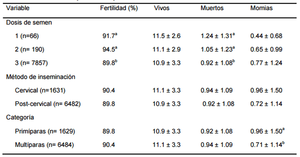 Factores que afectan el comportamiento reproductivo de cerdas híbridas inseminadas cervical o post-cervicalmente - Image 1