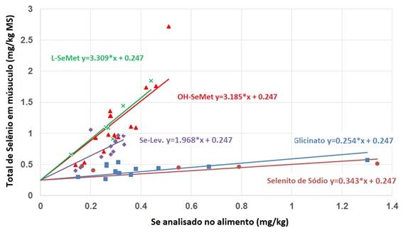 ¿Cómo diferenciar las fuentes de selenio disponibles para la industria animal? - Image 2