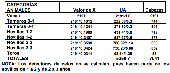 CUADRO 4. Proyección anual del hato, CASO 1.