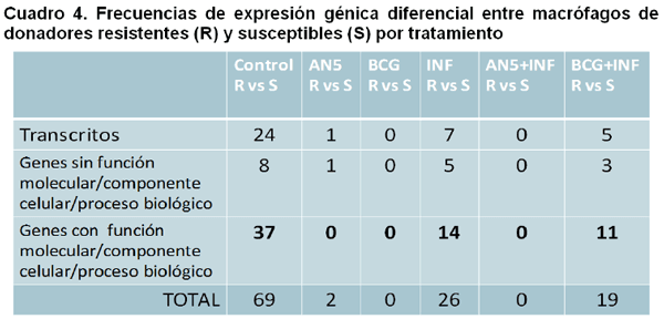 Identificación de biomarcadores de resistencia natural a Mycobacterium bovis en el ganado bovino - Image 24