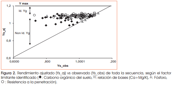 Identificación de factores limitantes del rendimiento de una secuencia de cultivos - Image 3