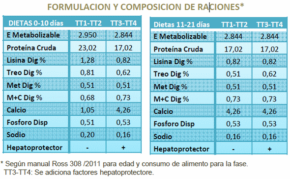 Reduccion de daño hepático de pollos broiler mediante utilización de metionina-colina - Image 1