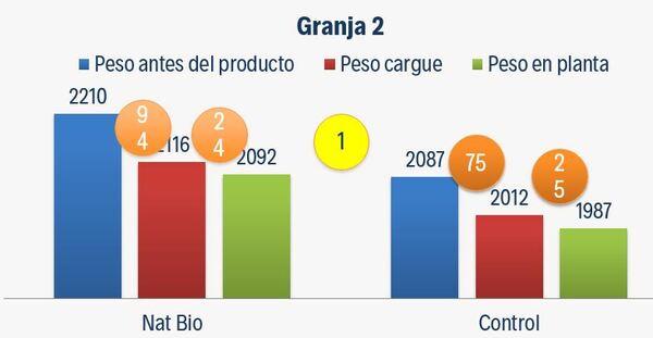 Caso de éxito en Pollo de Engorde Natbio Balance - Image 3