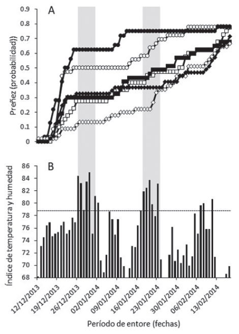 Figura 1: Probabilidad de preñez (A) para los gru-pos sin DT (–CF-DT (□; n=40);+CFAA-DT (○; n=57); +CFSC-DT (( □ ; n =45)) y con DT (-CF+DT (■; n=37); +CFAA+DT (●; n=54);+CFSC+DT (•; n =49)) durante el entore, relacionado con el índice de temperatura y humedad (B). Las dos olas de calor (3 o más días con ITH ≥ 79 (línea punteada)) están representadas por el área sombreada en color gris.