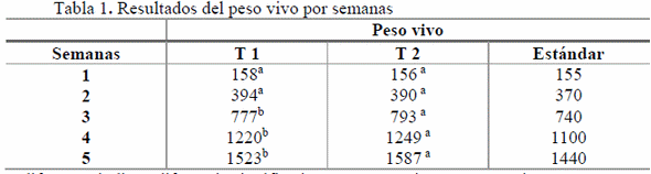 Evaluación de una mezcla probiótica en la alimentación de aves de inicio de Líneas Puras Pesadas B4 en una unidad de producción - Image 2