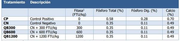 Quantum Blue soporta el desempeño y la mineralización ósea en cerdos en crecimiento alimentados con una dieta deficiente en minerales - Image 1