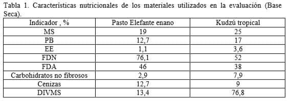 Caracterización química y nutritiva del ensilaje de Pennisetum purpureum cv. Mott mezclado con Pueraria phaseoloides - Image 1