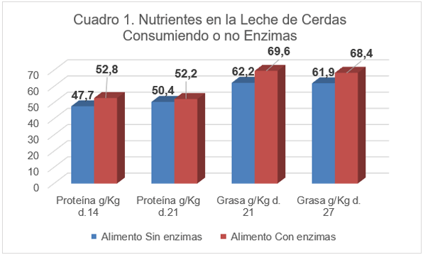 Cuadro 1: nutrientes de la leche de cerdas consumiendo o no enzimas