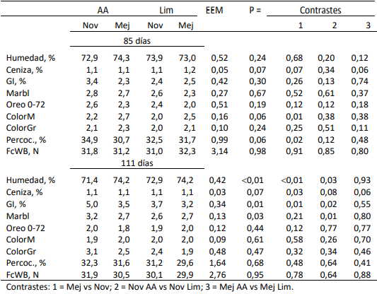 Calidad de carne de macho entero joven (Mej) y novillos (Nov) de raza Angus y Limangus terminados a corral