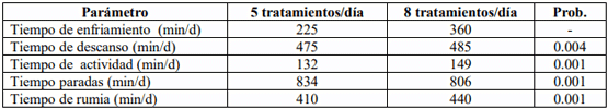 Tabla 1. Efecto de la duración del tiempo de enfriamiento en el tiempo de descanso y rumia de la vaca.